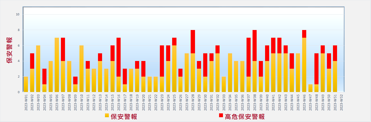 網絡安全威脅形勢