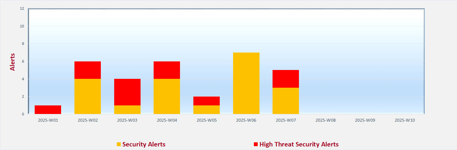 Cyber Security Threat Landscape