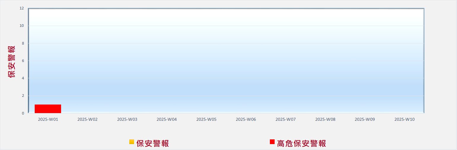 網絡安全威脅形勢